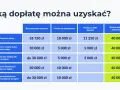 Tabela pokazuje, jaką dopłatę do samochodu elektrycznego można uzyskać. Maksymalne wsparcie to 40 000 zł.