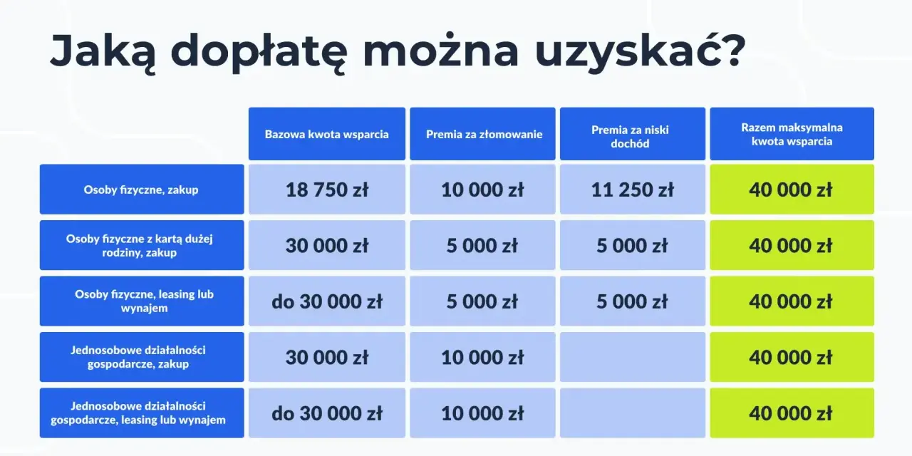 Tabela pokazuje, jaką dopłatę do samochodu elektrycznego można uzyskać. Maksymalne wsparcie to 40 000 zł.