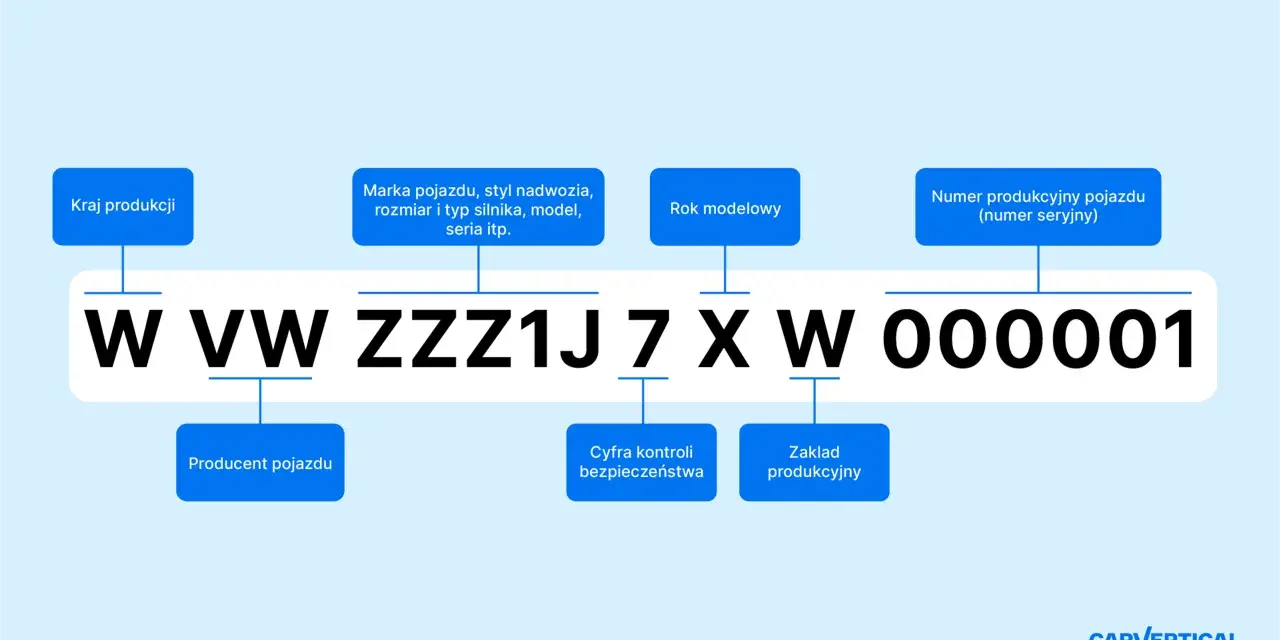 Schemat VIN: kraj produkcji, producent, marka, rok modelowy (nie rok produkcji), cyfra kontrolna, zakład produkcyjny i numer seryjny.