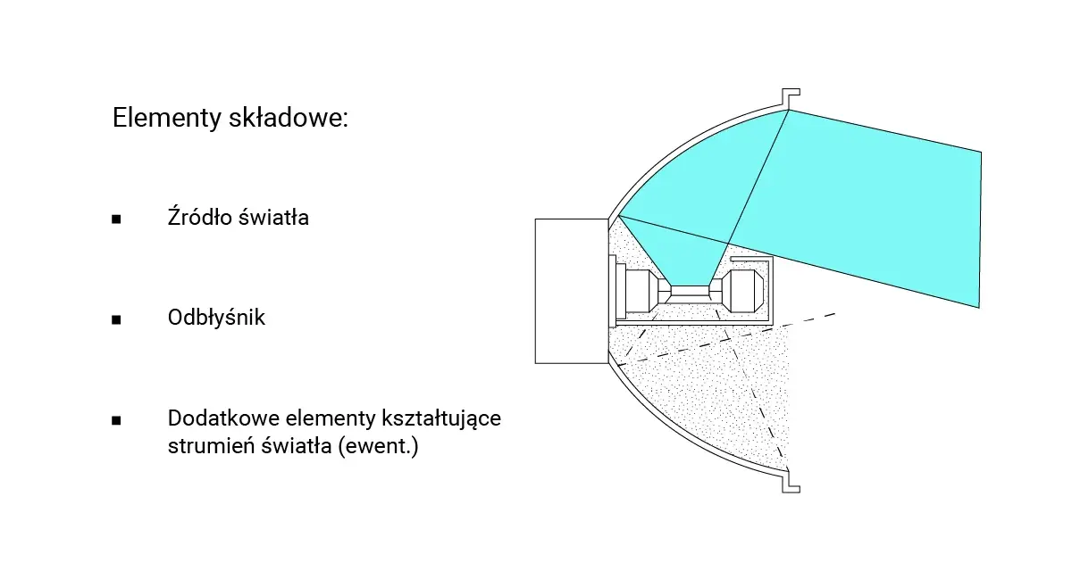 Schemat budowy reflektora samochodowego: źródło światła, odbłyśnik i elementy kształtujące strumień światła.