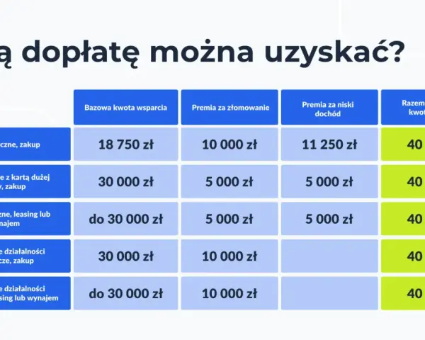 Tabela pokazuje, jaką dopłatę do samochodu elektrycznego można uzyskać. Maksymalne wsparcie to 40 000 zł.