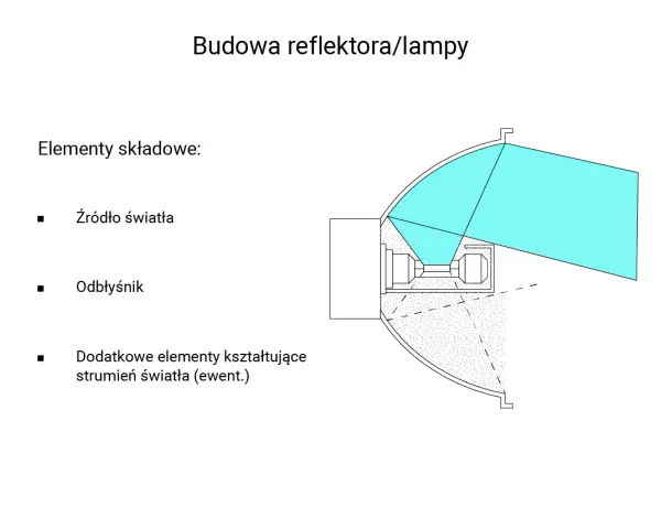 Schemat budowy reflektora samochodowego: źródło światła, odbłyśnik i elementy kształtujące strumień światła.