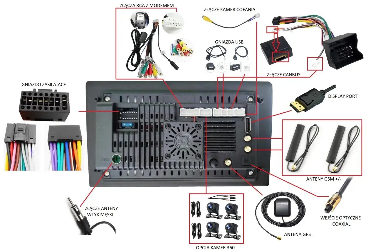 Aby radio nie szumiało, sprawdź połączenia antenowe i zasilające. Na schemacie widać złącze anteny męskie, zasilające, USB, RCA, kamery, GPS, GSM, Display Port i optyczne.