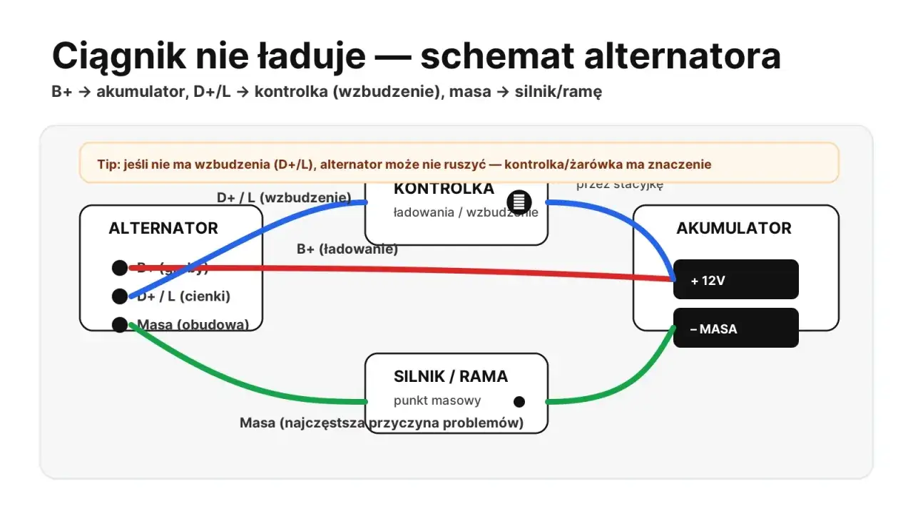 Schemat alternatora: jak sprawdzić ładowanie bez miernika. Pokazuje połączenia alternatora, kontrolki, akumulatora i silnika.
